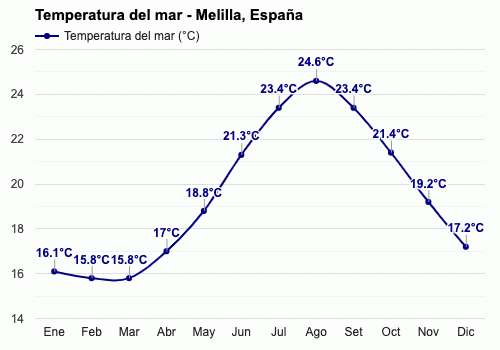 Clima Melilla