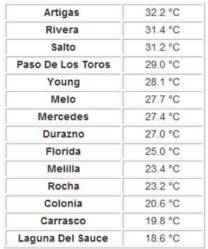 Meteorologia Uruguay Melilla